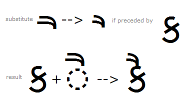 Illustration that shows a wider variant of the matra AI mark being substituted by a narrower variant when preceded by KA using the A B V S feature.