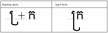 Illustration that shows the 'pres' feature is used to produce the pre-base form of conjuncts.