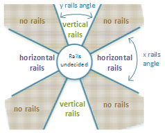 Pans within 22.5 degrees of the vertical axis will get recognized as perfect vertical pans – in other words, their X components will be ignored. If outside the threshold of 22.5 degrees of the axis, then the X component will then be recognized.