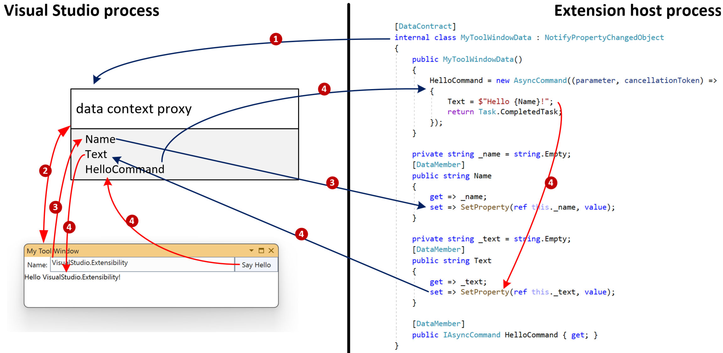 Diagram of tool window two-way binding and commands communication.