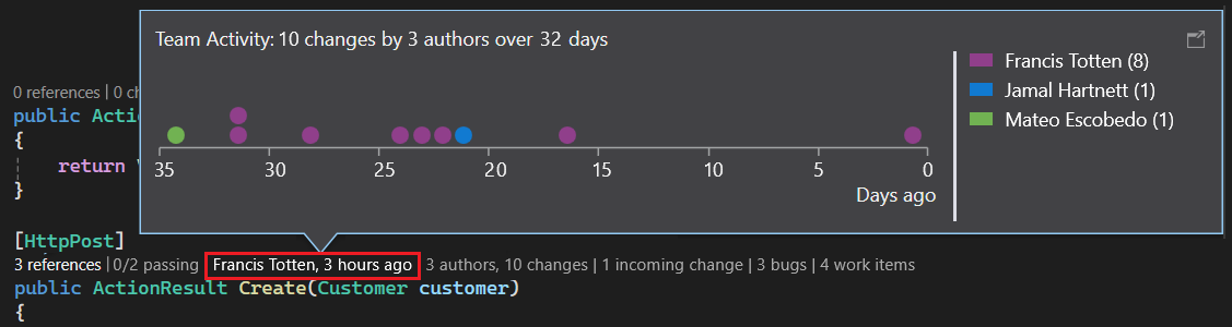 Screenshot that shows code element-level indicators for team contributions in CodeLens for Visual Studio.