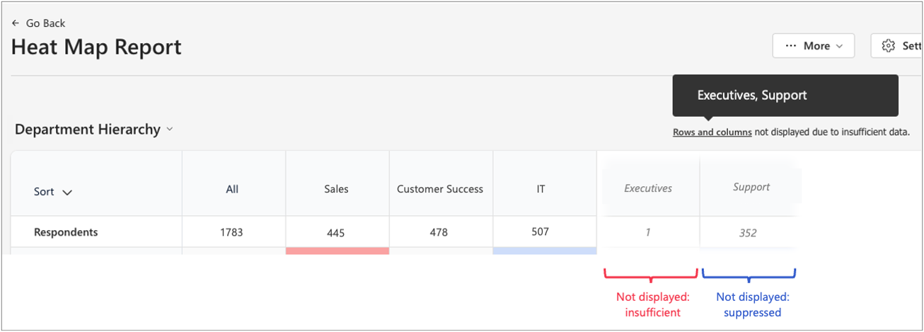 Screenshot of a heat map report where an Executives Department has insufficient results and the Support Department is suppressed.