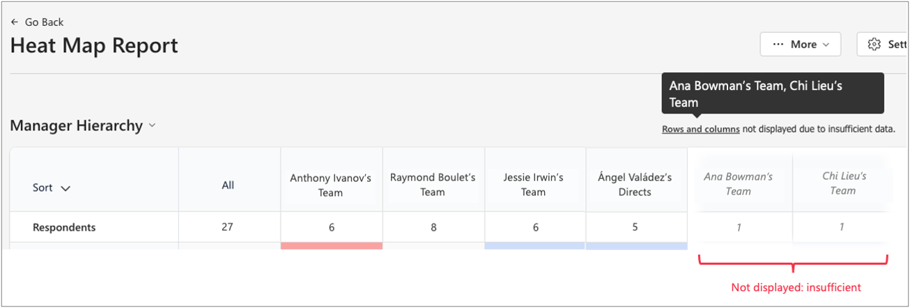 Screenshot of a heat map report where a manager team has insufficient results.