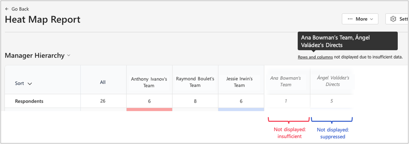 Screenshot of a heat map report where a manager team has insufficient results and another manager team is suppressed.