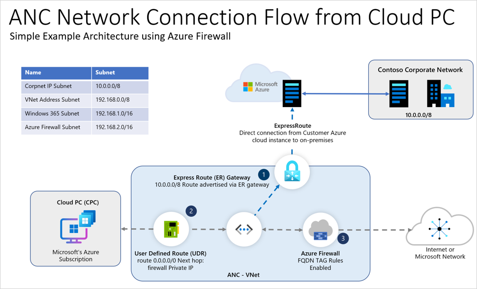 Example of a Windows 365 rchitecture diagram using Windows Firewall.