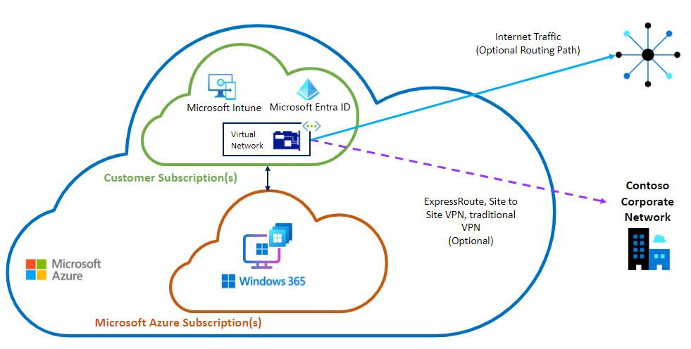 Diagram of ANC Microsoft Entra join option