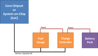 power and charging subsystem using the platform controller