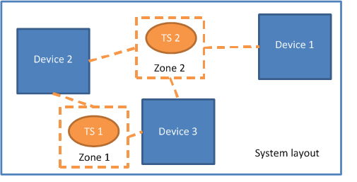 system board layout with multiple thermal sensors and zones