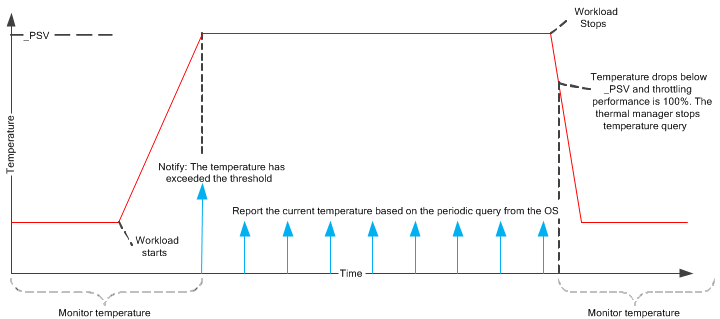 temperature monitoring and reporting