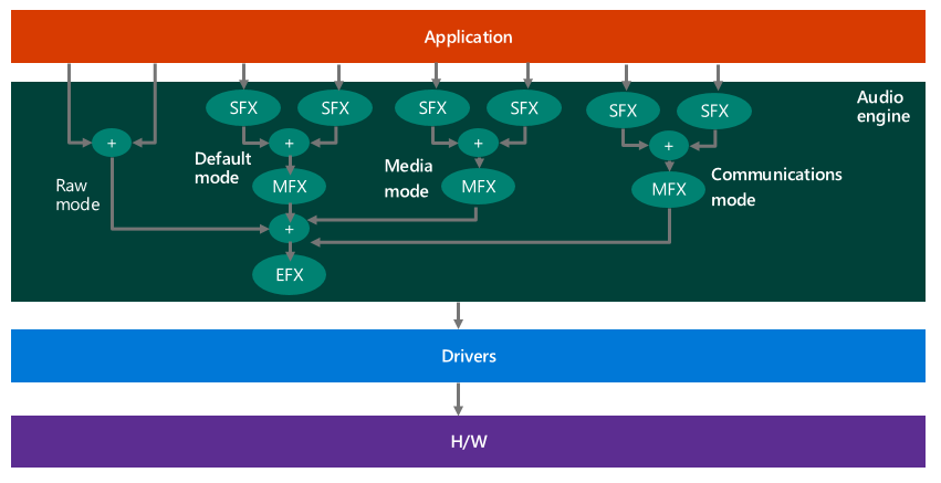 Diagram that shows a system supporting multiple audio modes, with multiple SFX, and MFX effects.