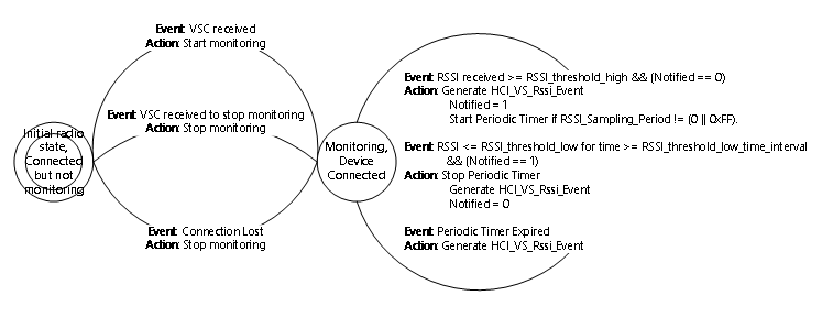 State diagram showing transition states on the controller when monitoring RSSI for a connection.