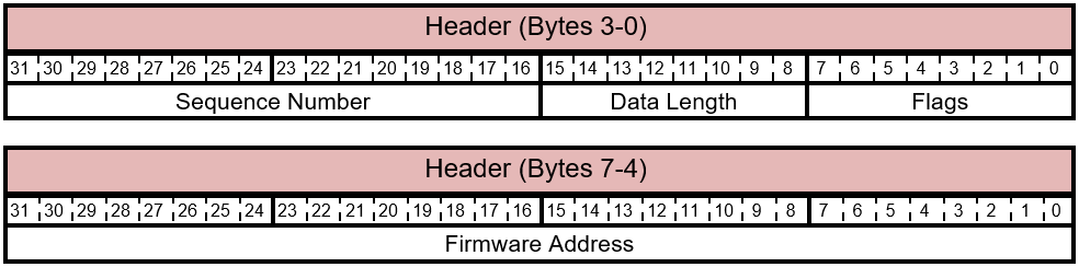 FIRMWARE_UPDATE_CONTENT Command Header Layout.