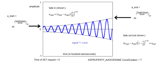 Graphical representation of volume level curve.