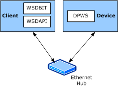 Diagram illustrating the WSDAPI Basic Interoperability Tool (WSDBIT) and its related components.