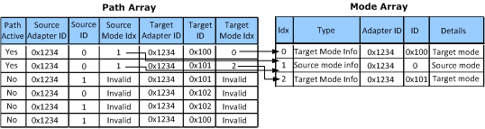 Diagram illustrating the relationship between mode information and path information in a display configuration that doesn't support virtual modes.