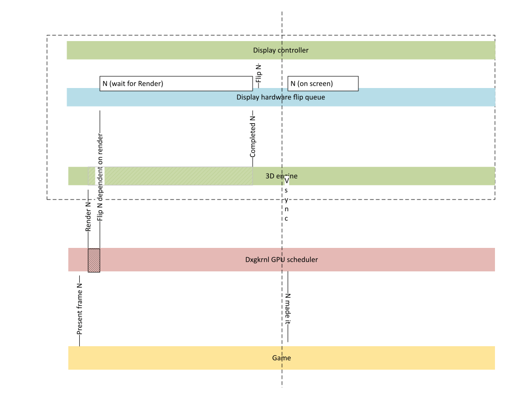 Diagram displaying frame completion without the need for a CPU roundtrip.