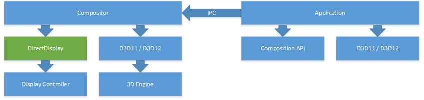 Diagram showing API architectural layers for specialized displays.