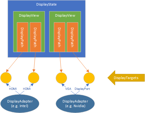 Illustration of mode topology with display path, display view, and display state objects.