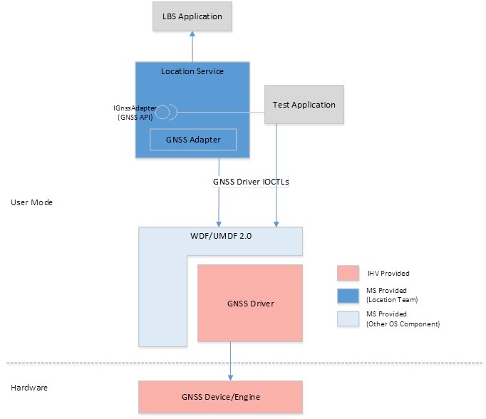 diagram showing user mode gnss architecture.