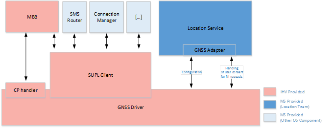 SUPL client interaction with a GNSS driver.