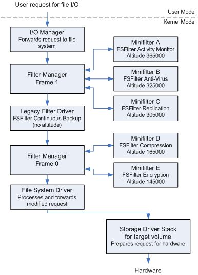 Diagram illustrating a simplified I/O stack with two filter manager frames, minifilter driver instances, and a legacy filter driver.