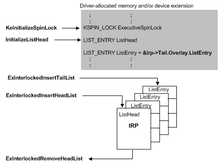 diagram illustrating using an interlocked queue.