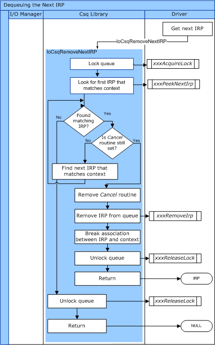 diagram illustrating the flow of control for iocsqremovenextirp.