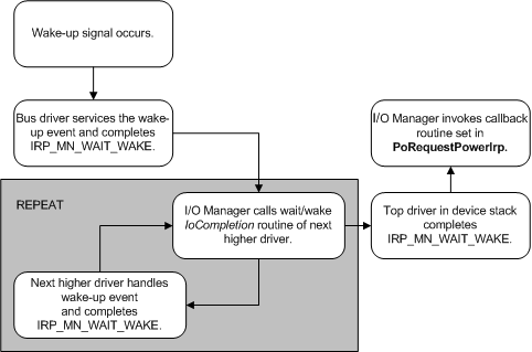 steps for completing a wait/wake irp.