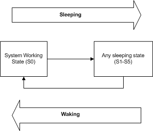 diagram illustrating the possible system power state transitions.