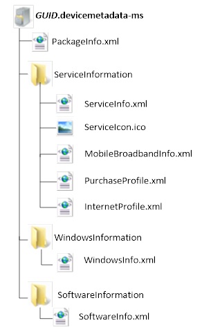 Diagram showing the file structure of a single locale service metadata package.