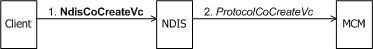 Diagram showing a client of an MCM driver initiating the creation of a VC.