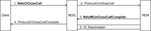 Diagram displaying a client initiating the closure of a call through an MCM driver.