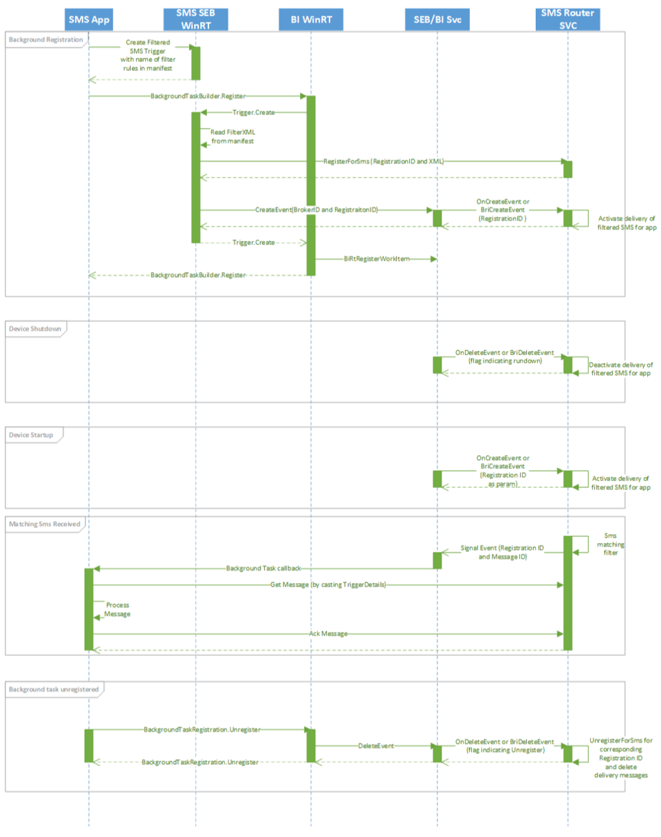 Diagram that shows the SMS app lifecycle.