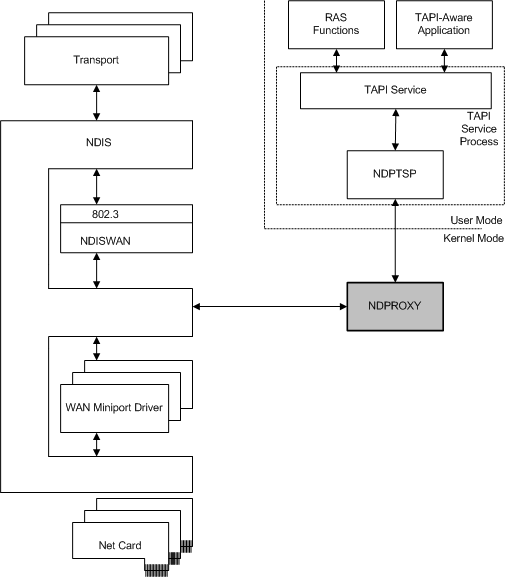 Diagram illustrating how NDPROXY interfaces with other components in the RAS architecture.