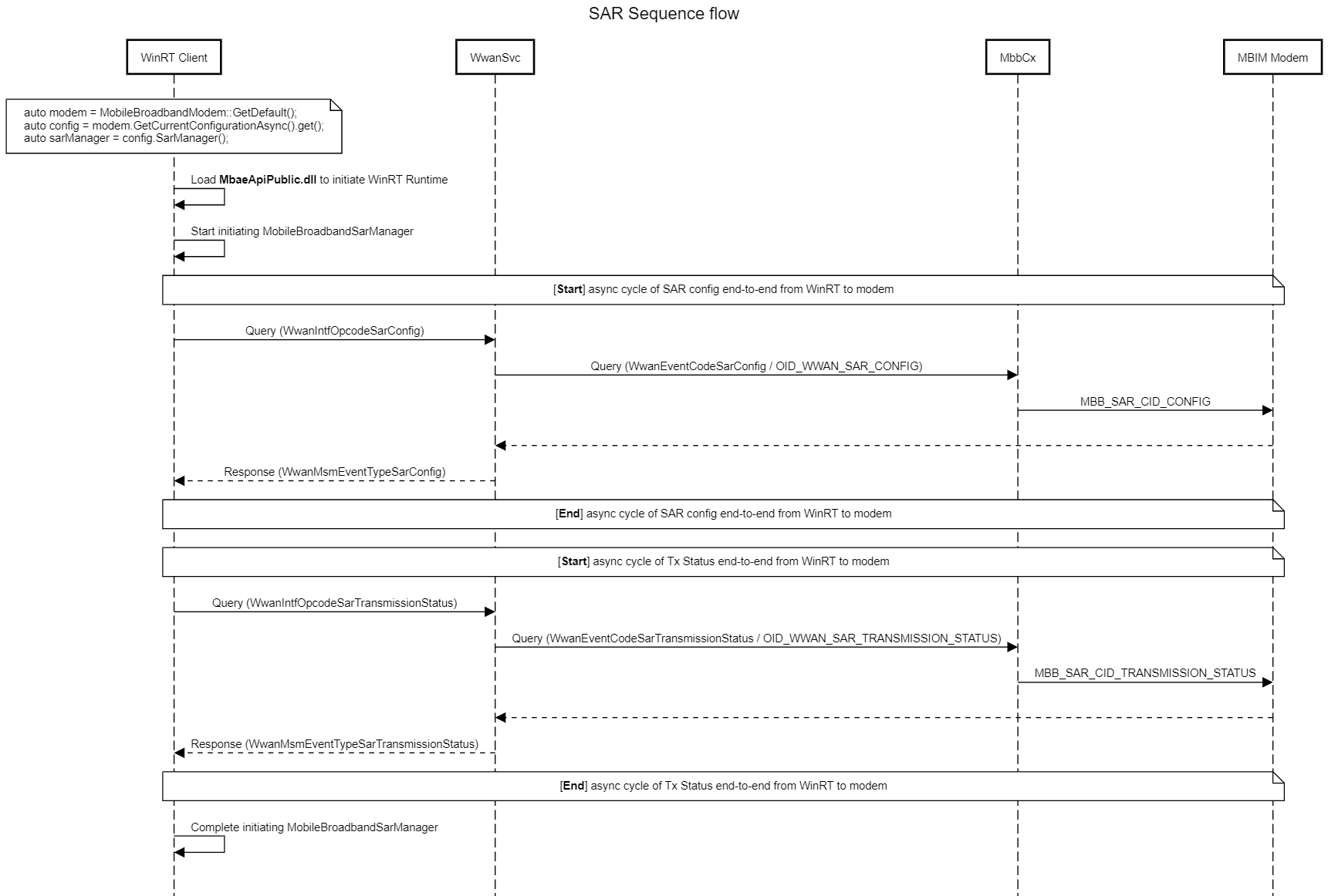 Flowchart illustrating SAR operation.