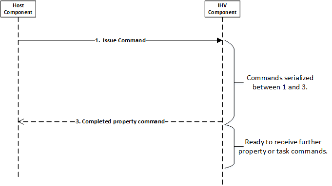 wdi property command flow.