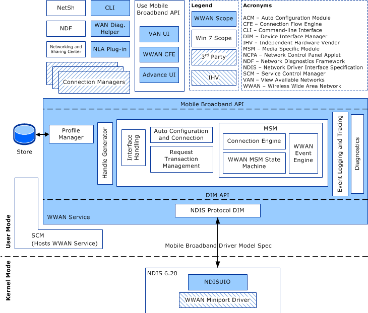 Diagram that shows the architecture of the MB driver model.