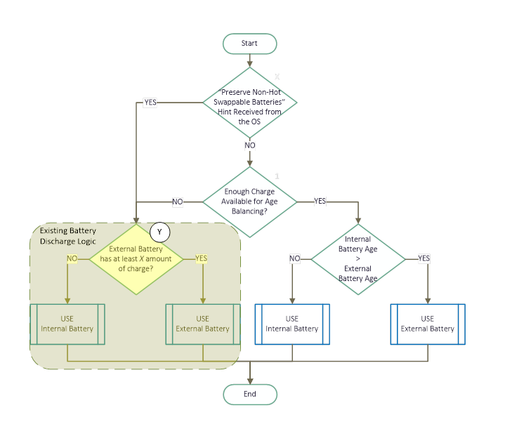 Diagram of full firmware implementation of Simple Age Balancing SDB Algorithm.