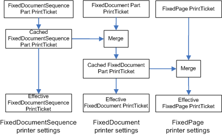 diagram illustrating how the different print ticket levels are logically merged .