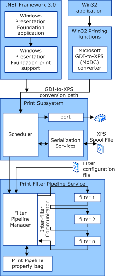 diagram illustrating a filter pipeline.