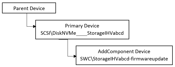 I N F device hierarchy.