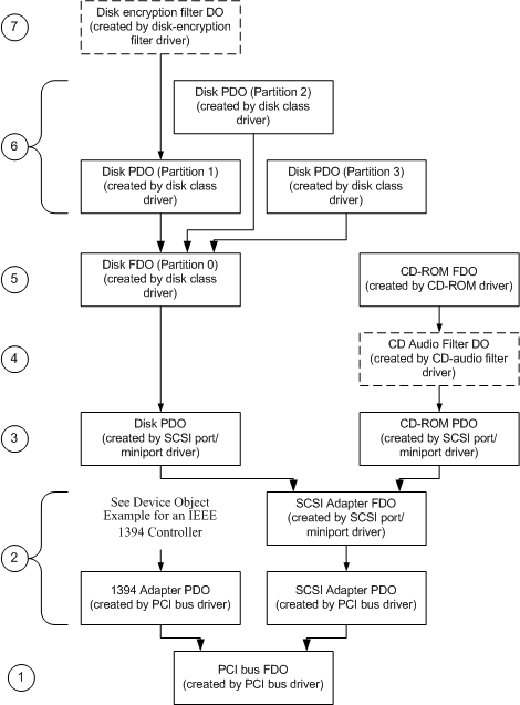 Device objects that are created for system with a PCI IEEE 1394 controller and a PCI SCSI adapter with a CD-ROM and partitionable disk device attached.