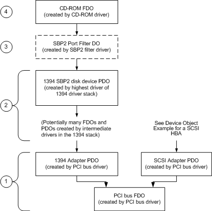 Device objects that are created for system with a PCI IEEE 1394 controller with an IEEE 1394 CD-ROM attached.