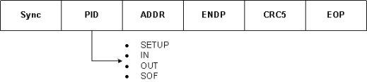 Diagram of a token packet layout.