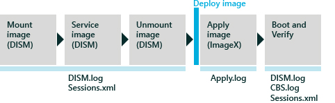 offline servicing failure analysis