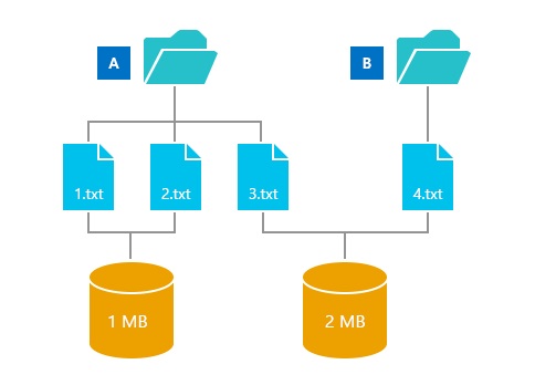 hard links example