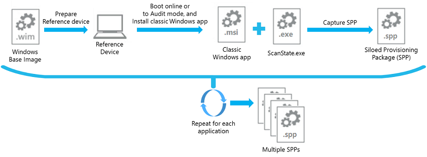 Imaging lab for capturing independent applications