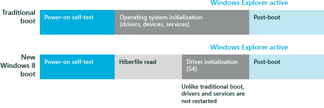 comparison of windows 8 to previous boot process