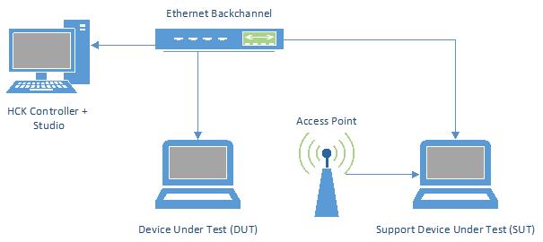 combined radio gps wlan configuration