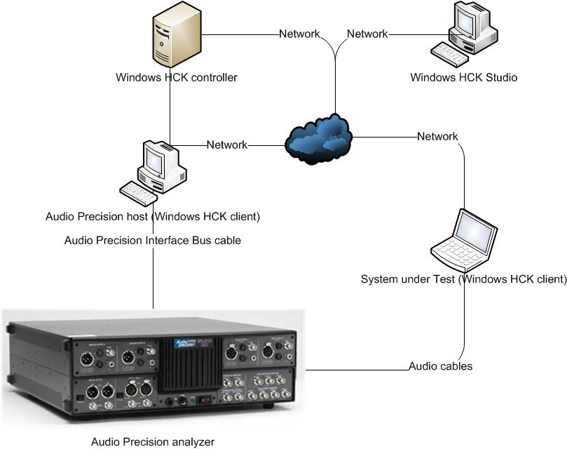 diagram of a windows hlk setup for audio device te